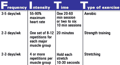 Table: Getting FITT